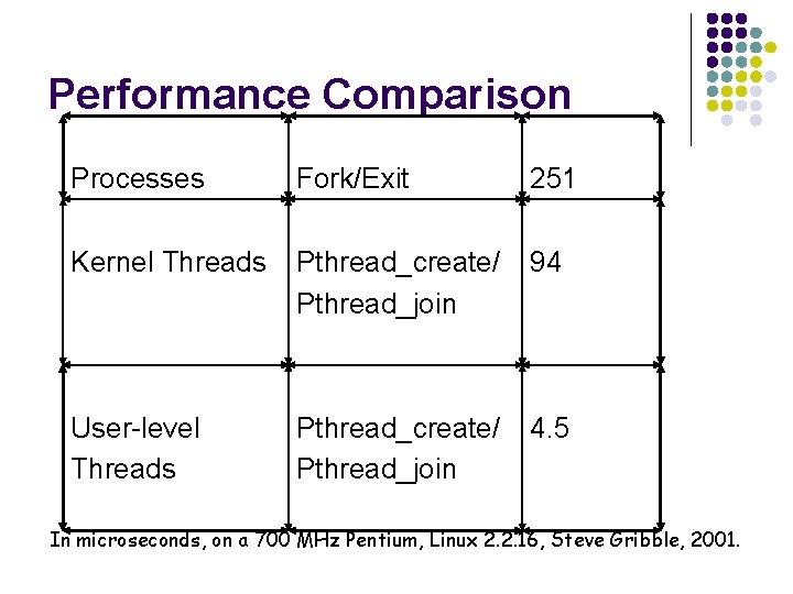 Performance Comparison Processes Fork/Exit 251 Kernel Threads Pthread_create/ Pthread_join 94 User-level Threads Pthread_create/ Pthread_join