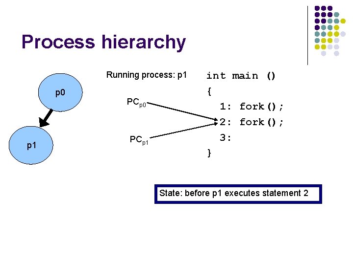 Process hierarchy Running process: p 1 p 0 p 1 PCp 0 PCp 1