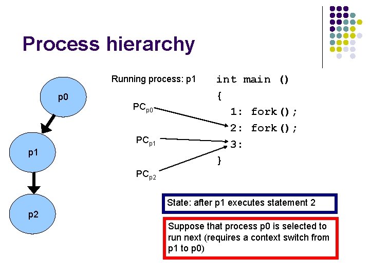 Process hierarchy Running process: p 1 p 0 PCp 1 int main () {