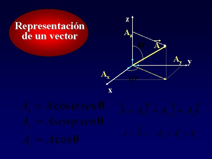 z Representación de un vector Az A Ay y Ax x 