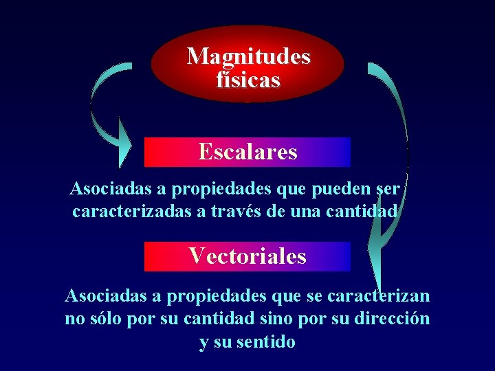 Magnitudes físicas Escalares Asociadas a propiedades que pueden ser caracterizadas a través de una