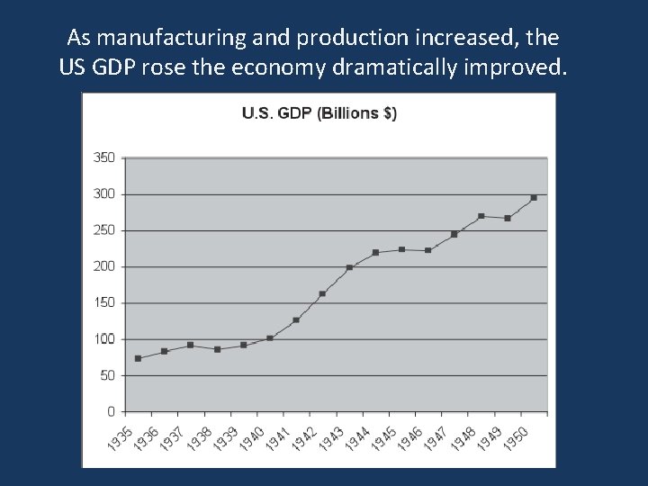 As manufacturing and production increased, the US GDP rose the economy dramatically improved. 