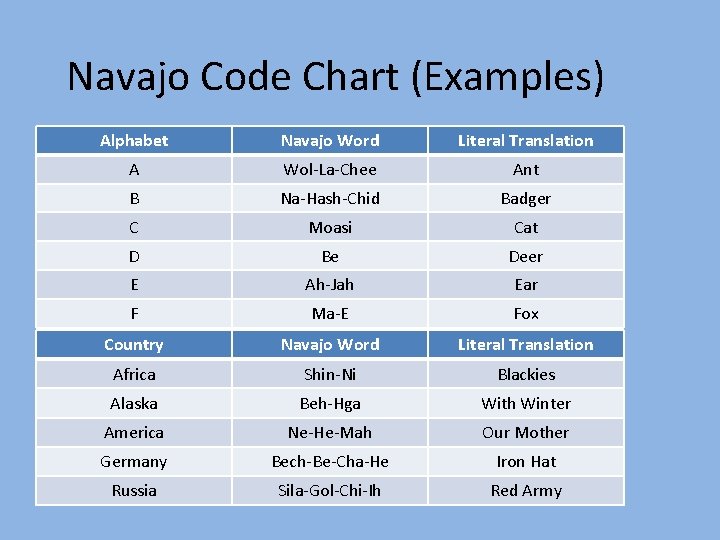 Navajo Code Chart (Examples) Alphabet Navajo Word Literal Translation A Wol-La-Chee Ant B Na-Hash-Chid