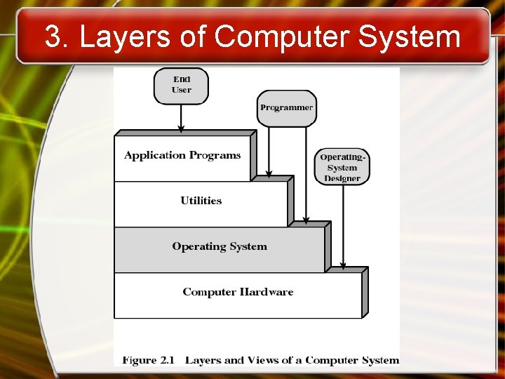 3. Layers of Computer System 