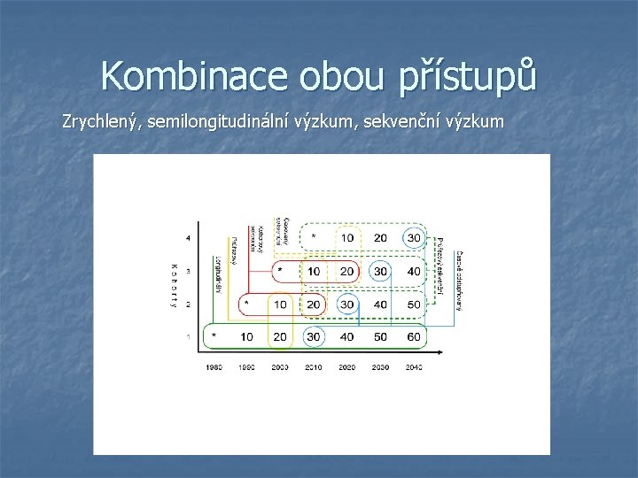 Kombinace obou přístupů Zrychlený, semilongitudinální výzkum, sekvenční výzkum 