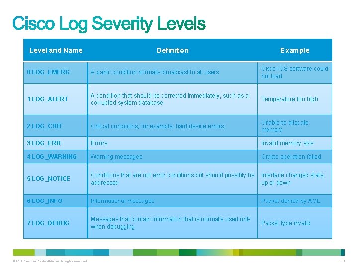 Level and Name Definition Example 0 LOG_EMERG A panic condition normally broadcast to all Level and Name Definition Example 0 LOG_EMERG A panic condition normally broadcast to all
