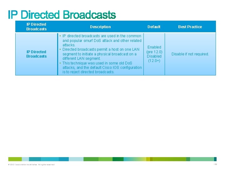 IP Directed Broadcasts © 2012 Cisco and/or its affiliates. All rights reserved. Description Default IP Directed Broadcasts © 2012 Cisco and/or its affiliates. All rights reserved. Description Default