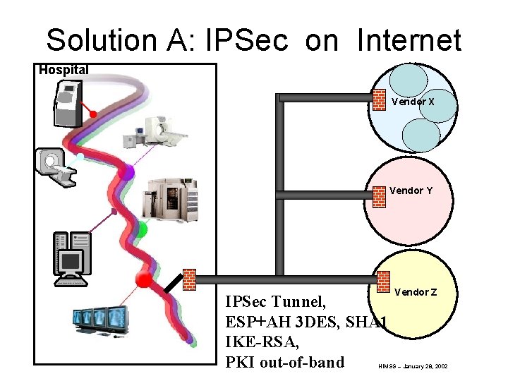 Solution A: IPSec on Internet Hospital Vendor X Vendor Y IPSec Tunnel, ESP+AH 3