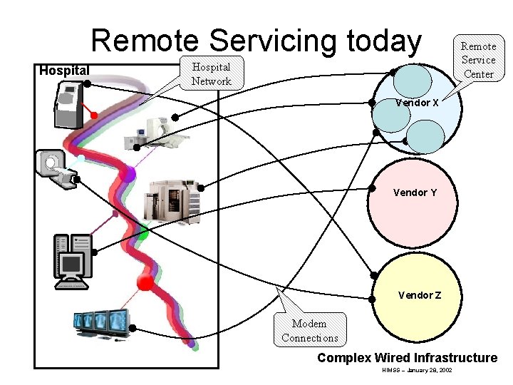 Remote Servicing today Hospital Network Remote Service Center Vendor X Vendor Y Vendor Z