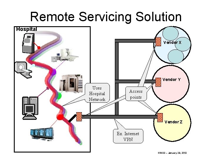 Remote Servicing Solution Hospital Vendor X Vendor Y Uses Hospital Network Access points Vendor