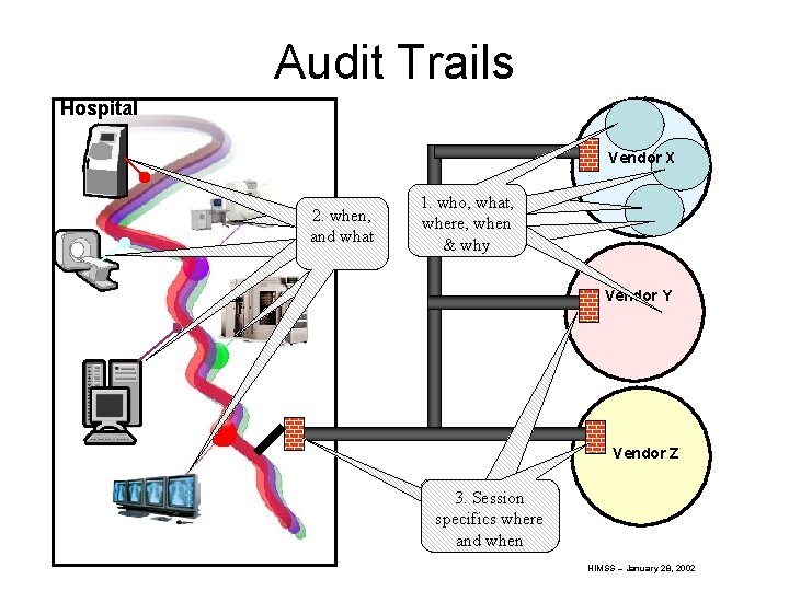 Audit Trails Hospital Vendor X 2. 2. Device when, and under what service 1.