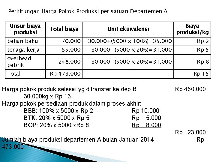 Perhitungan Harga Pokok Produksi per satuan Departemen A Unsur biaya produksi bahan baku Total