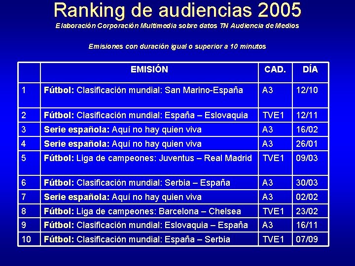 Ranking de audiencias 2005 Elaboración Corporación Multimedia sobre datos TN Audiencia de Medios Emisiones