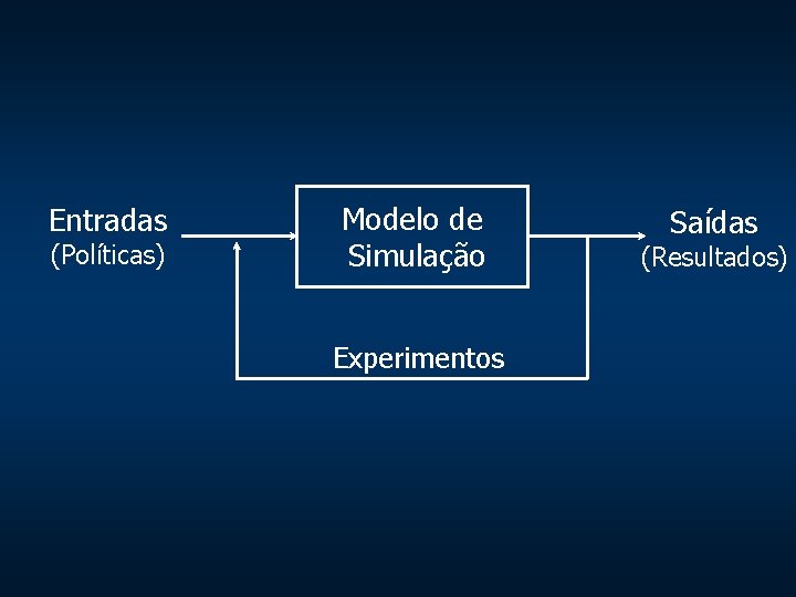 Entradas (Políticas) Modelo de Simulação Experimentos Saídas (Resultados) 