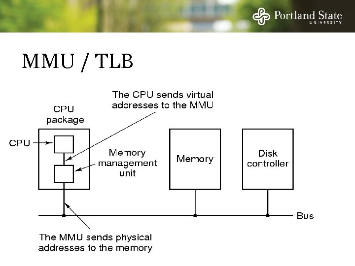 MMU / TLB 