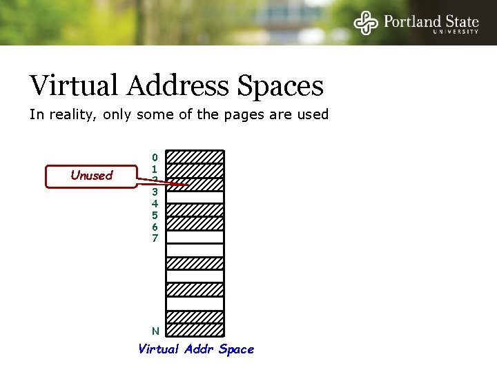 Virtual Address Spaces In reality, only some of the pages are used Unused 0