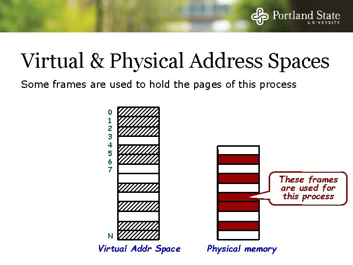 Virtual & Physical Address Spaces Some frames are used to hold the pages of