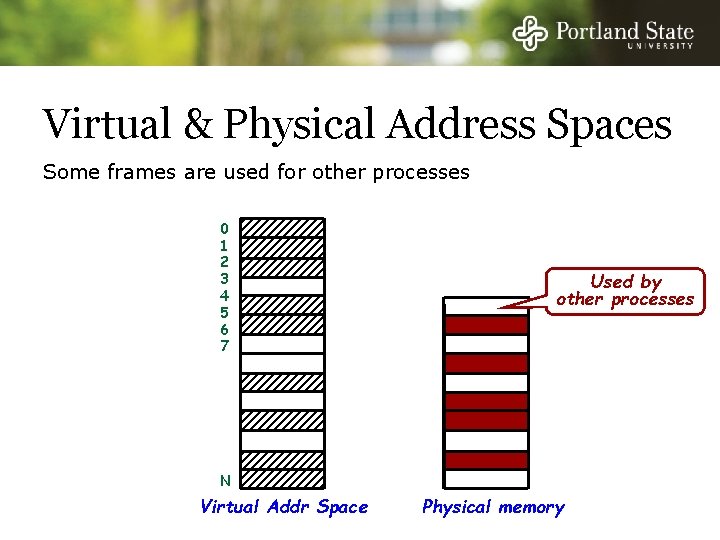 Virtual & Physical Address Spaces Some frames are used for other processes 0 1