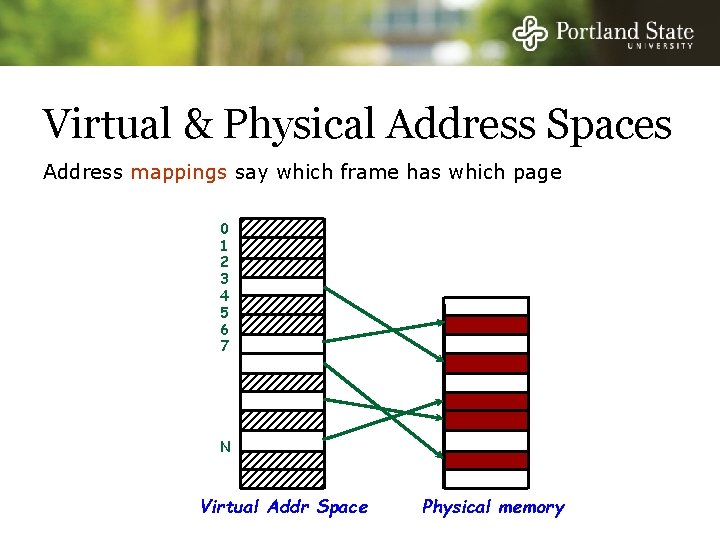 Virtual & Physical Address Spaces Address mappings say which frame has which page 0