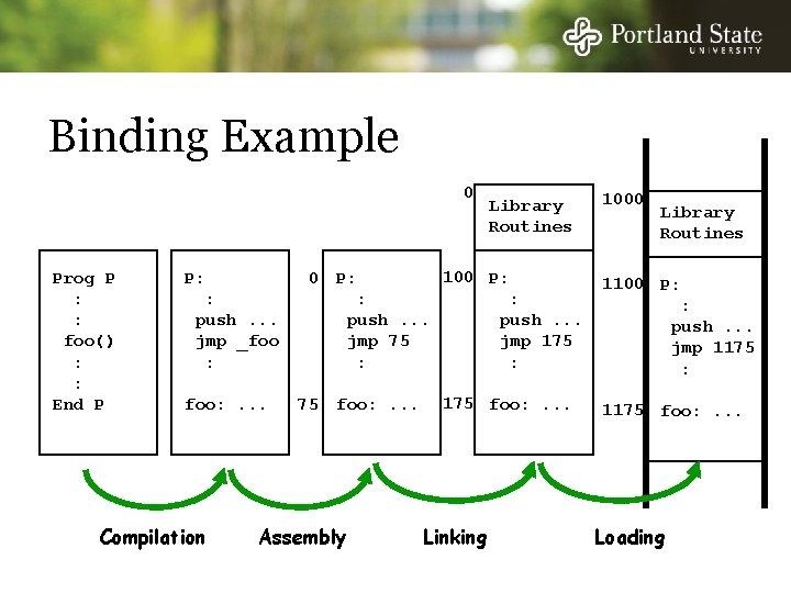 Binding Example 0 Prog P : : foo() : : End P P: :