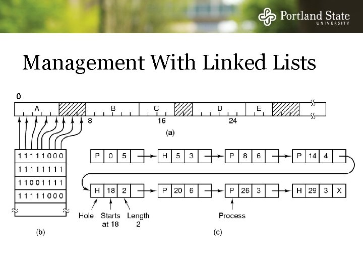 Management With Linked Lists 0 