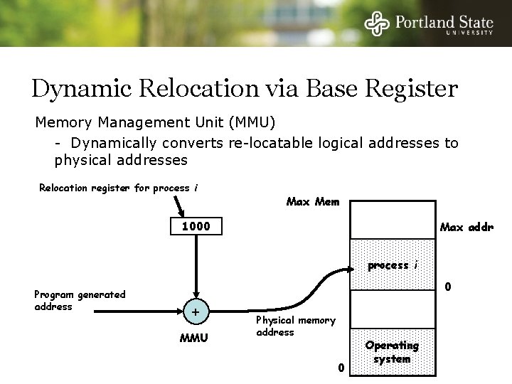 Dynamic Relocation via Base Register Memory Management Unit (MMU) - Dynamically converts re-locatable logical