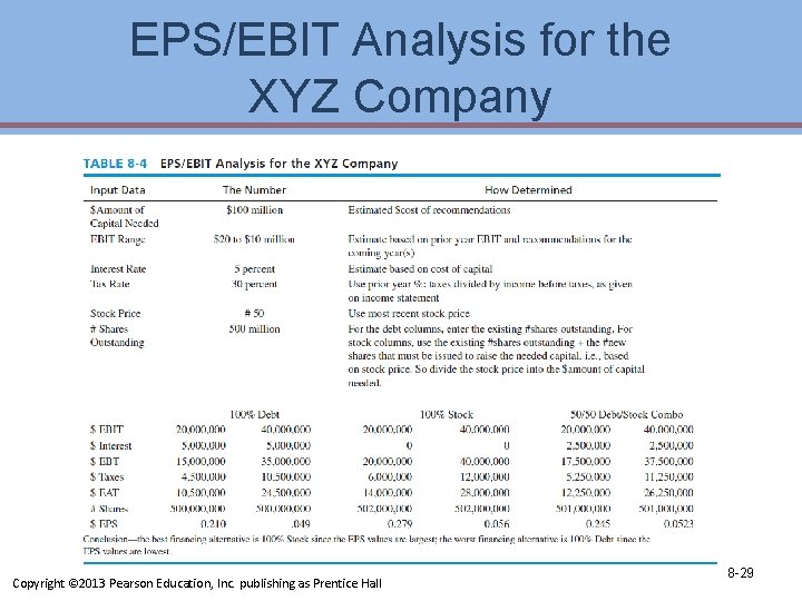 EPS/EBIT Analysis for the XYZ Company Copyright © 2013 Pearson Education, Inc. publishing as