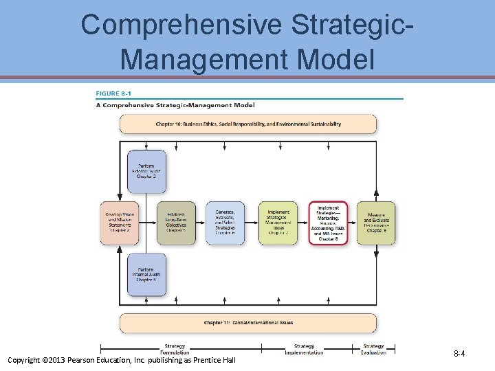 Comprehensive Strategic. Management Model Copyright © 2013 Pearson Education, Inc. publishing as Prentice Hall
