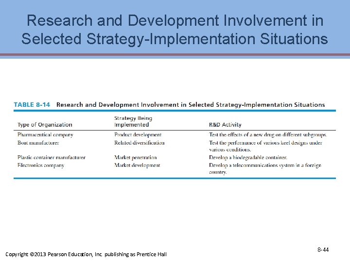 Research and Development Involvement in Selected Strategy-Implementation Situations Copyright © 2013 Pearson Education, Inc.