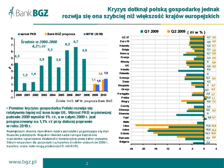 Kryzys dotknął polską gospodarkę jednak rozwija się ona szybciej niż większość krajów europejskich Średnio