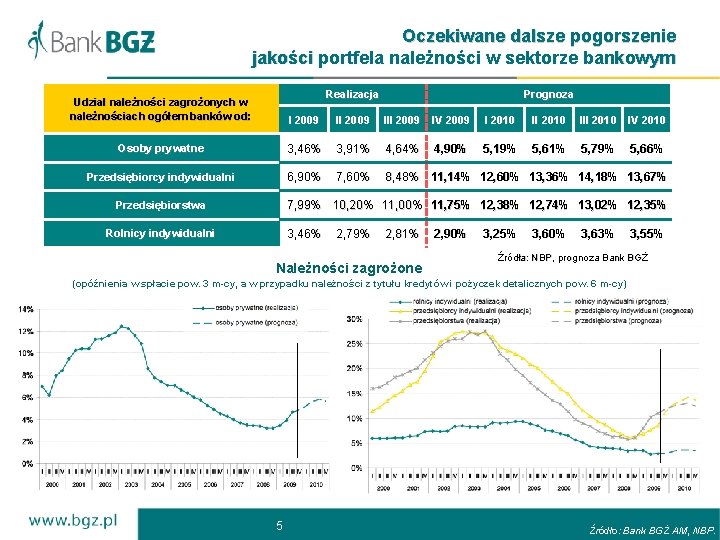  Oczekiwane dalsze pogorszenie jakości portfela należności w sektorze bankowym Realizacja Prognoza Udzial należności