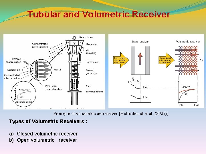Tubular and Volumetric Receiver Principle of volumetric air receiver [Hoffschmidt et al. (2003)] Types