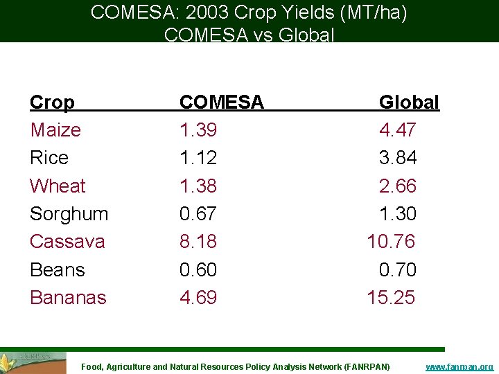 COMESA: 2003 Crop Yields (MT/ha) COMESA vs Global Crop Maize Rice Wheat Sorghum Cassava