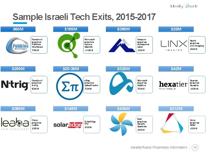 Sample Israeli Tech Exits, 2015 -2017 $60 M $150 M Facebook acquires Pebbles Interfaces