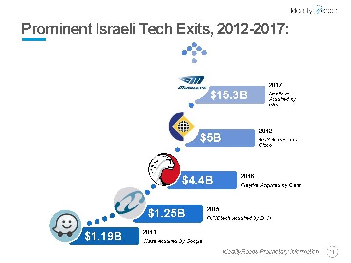 Prominent Israeli Tech Exits, 2012 -2017: $15. 3 B $1. 25 B $1. 19