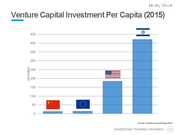 Venture Capital Investment Per Capita (2015) 450 400 350 US Dollars 300 250 200