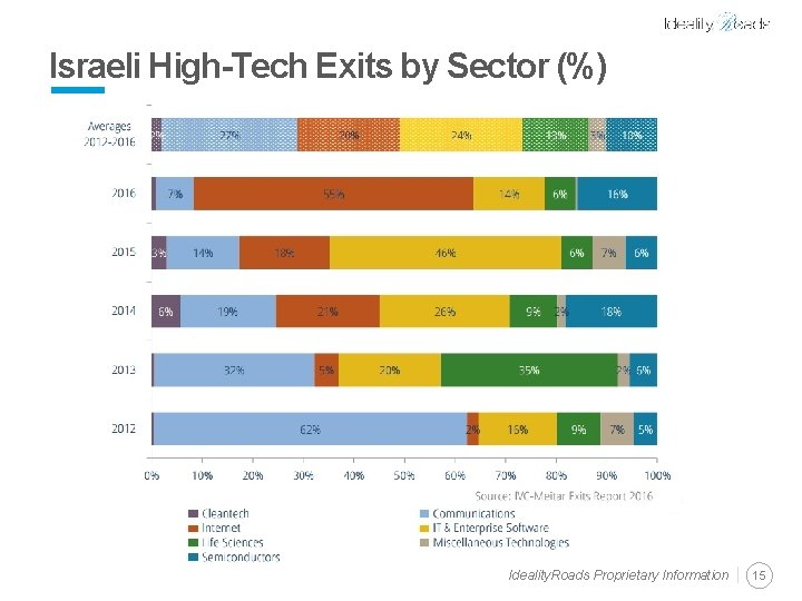 Israeli High-Tech Exits by Sector (%) Ideality. Roads Proprietary Information 15 