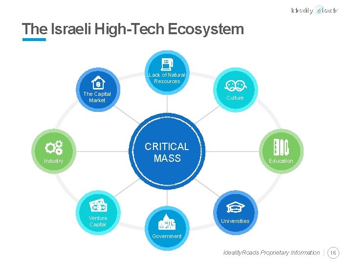 The Israeli High-Tech Ecosystem Lack of Natural Resources The Capital Market Culture CRITICAL MASS