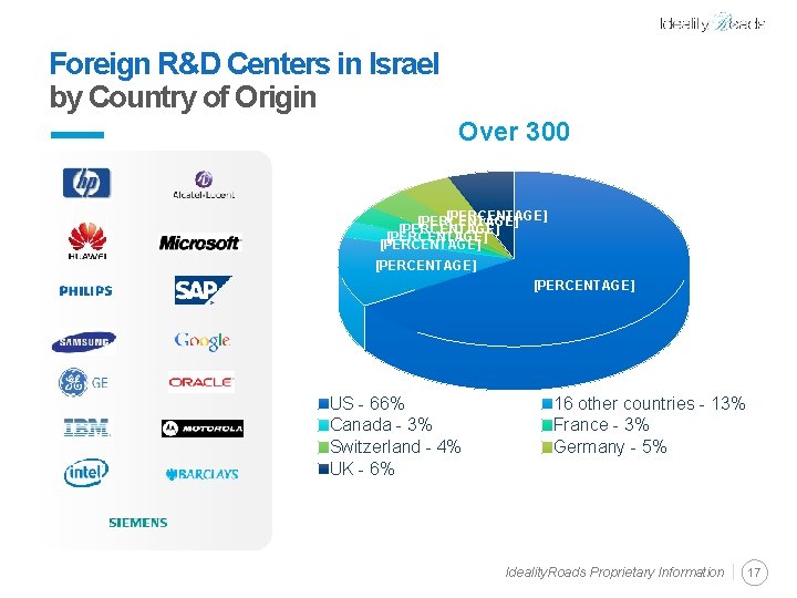 Foreign R&D Centers in Israel by Country of Origin Over 300 [PERCENTAGE] [PERCENTAGE] US