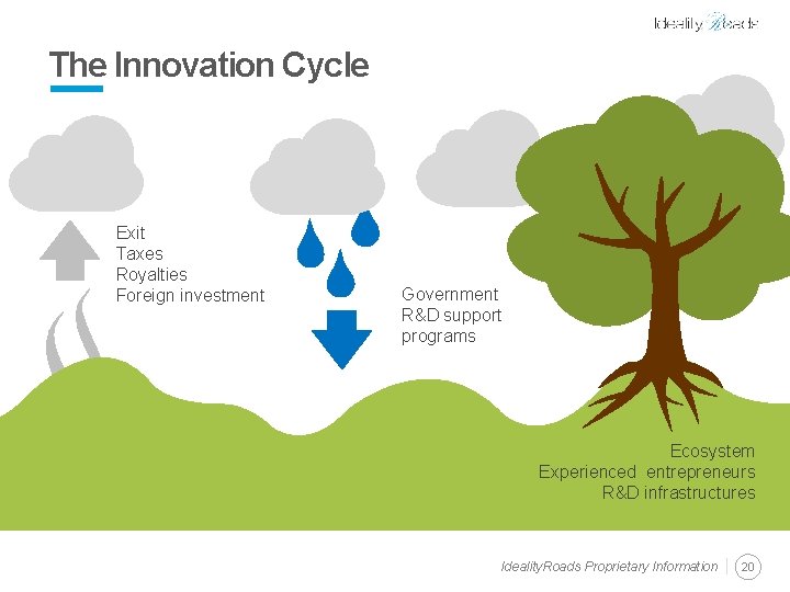 The Innovation Cycle Exit Taxes Royalties Foreign investment Government R&D support programs Ecosystem Experienced
