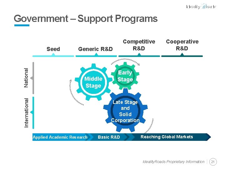 Government – Support Programs Generic R&D Middle Stage International National Seed Competitive R&D Cooperative