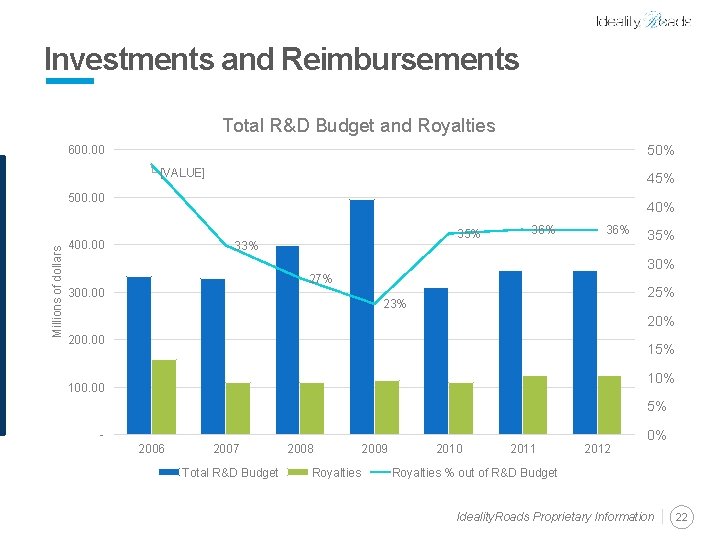 Investments and Reimbursements Total R&D Budget and Royalties 50% 600. 00 [VALUE] 45% Millions