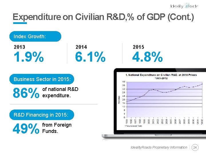 Expenditure on Civilian R&D, % of GDP (Cont. ) Index Growth: 2013 1. 9%