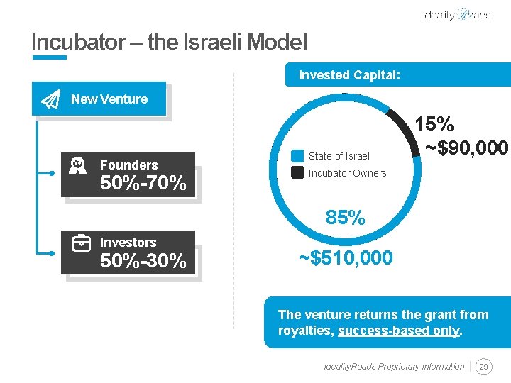 Incubator – the Israeli Model Invested Capital: New Venture Entrepreneurs Founders 50%-70% State of