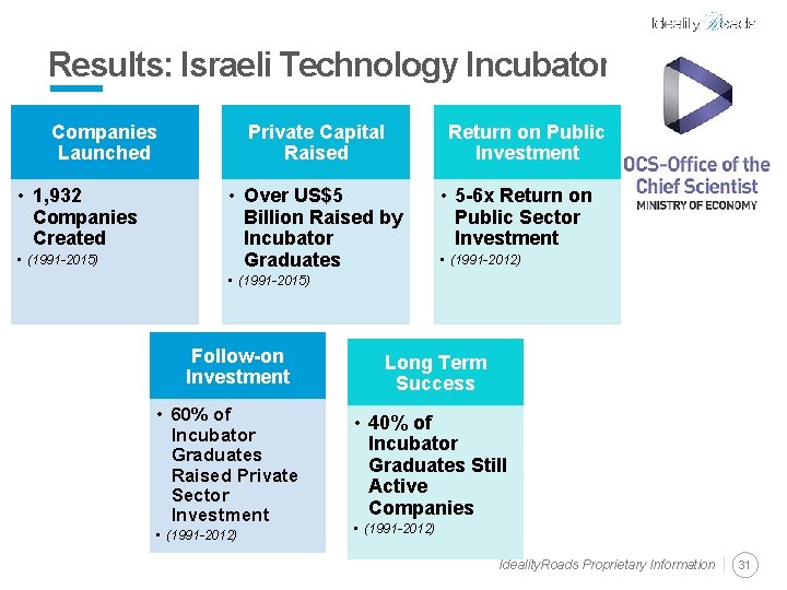 Results: Israeli Technology Incubators Companies Launched • 1, 932 Companies Created • (1991 -2015)