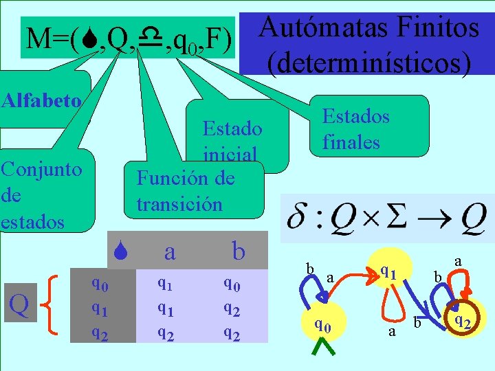 Autómatas Finitos M=( , Q, , q 0, F) (determinísticos) Alfabeto Estado inicial Función