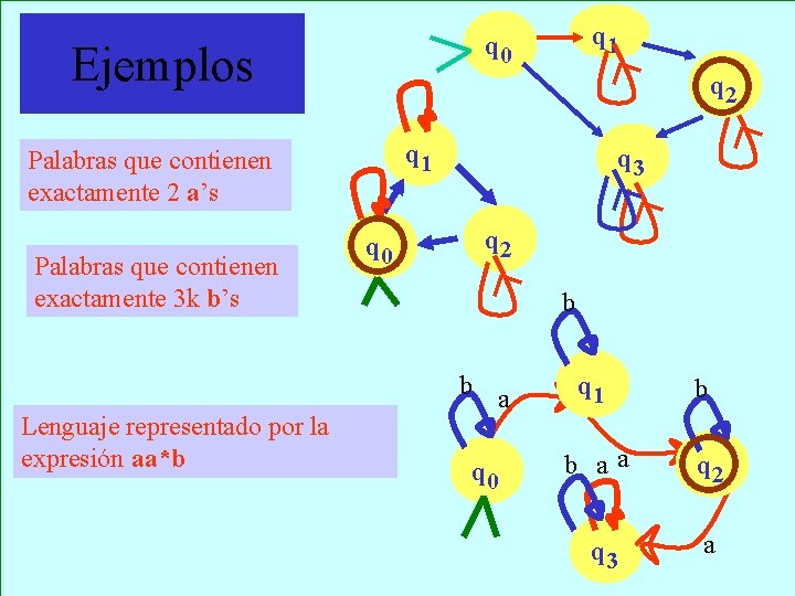 Ejemplos q 2 q 1 Palabras que contienen exactamente 2 a’s Palabras que contienen