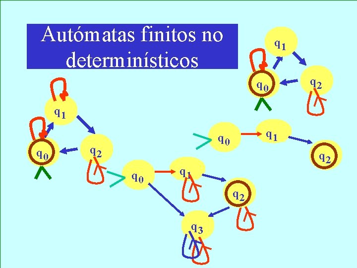 Autómatas finitos no determinísticos q 1 q 0 q 2 q 0 q 2