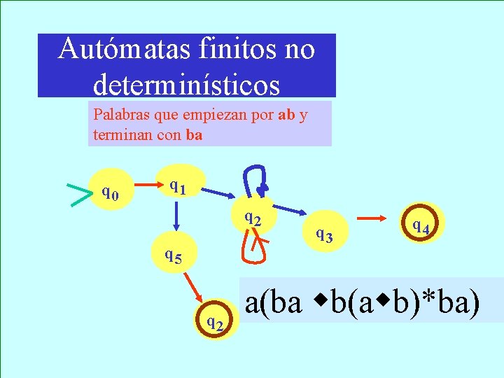 Autómatas finitos no determinísticos Palabras que empiezan por ab y terminan con ba q