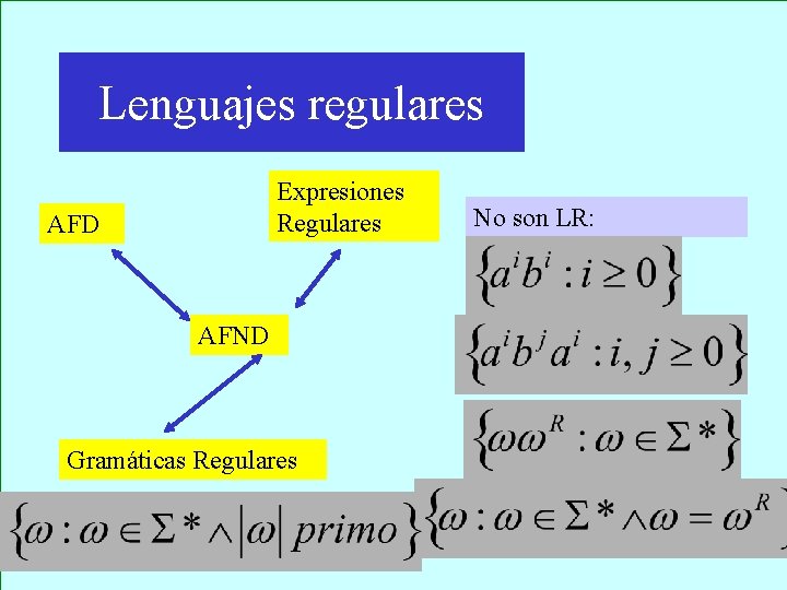 Lenguajes regulares Expresiones Regulares AFD AFND Gramáticas Regulares No son LR: 